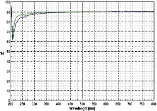 moisture-proof coating on KBr environmental test result 200 to 800 nm