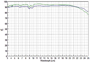 moisture-proof coating on KBr environmental test result 3 to 25 μm