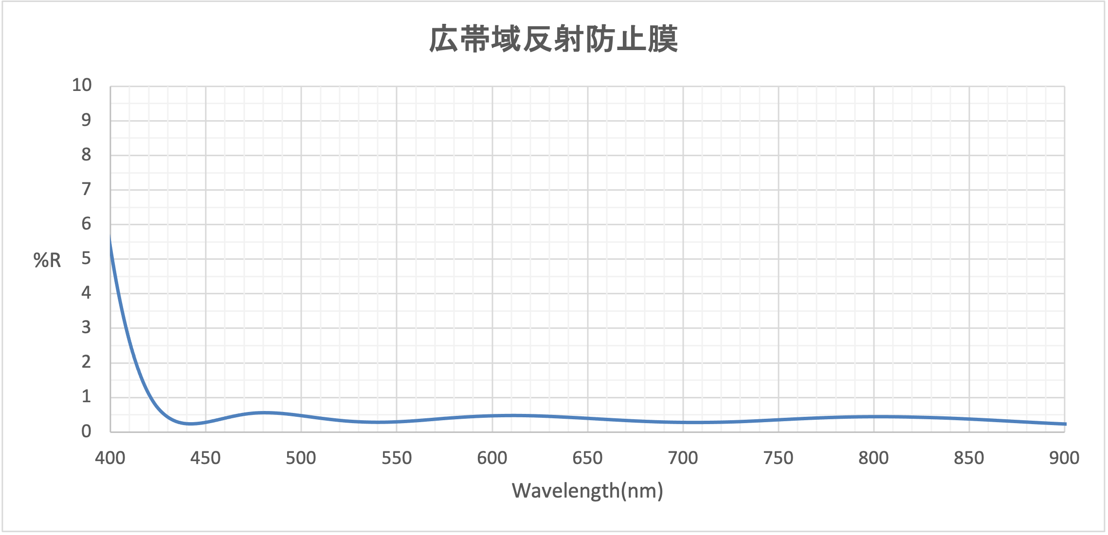 広帯域反射防止膜