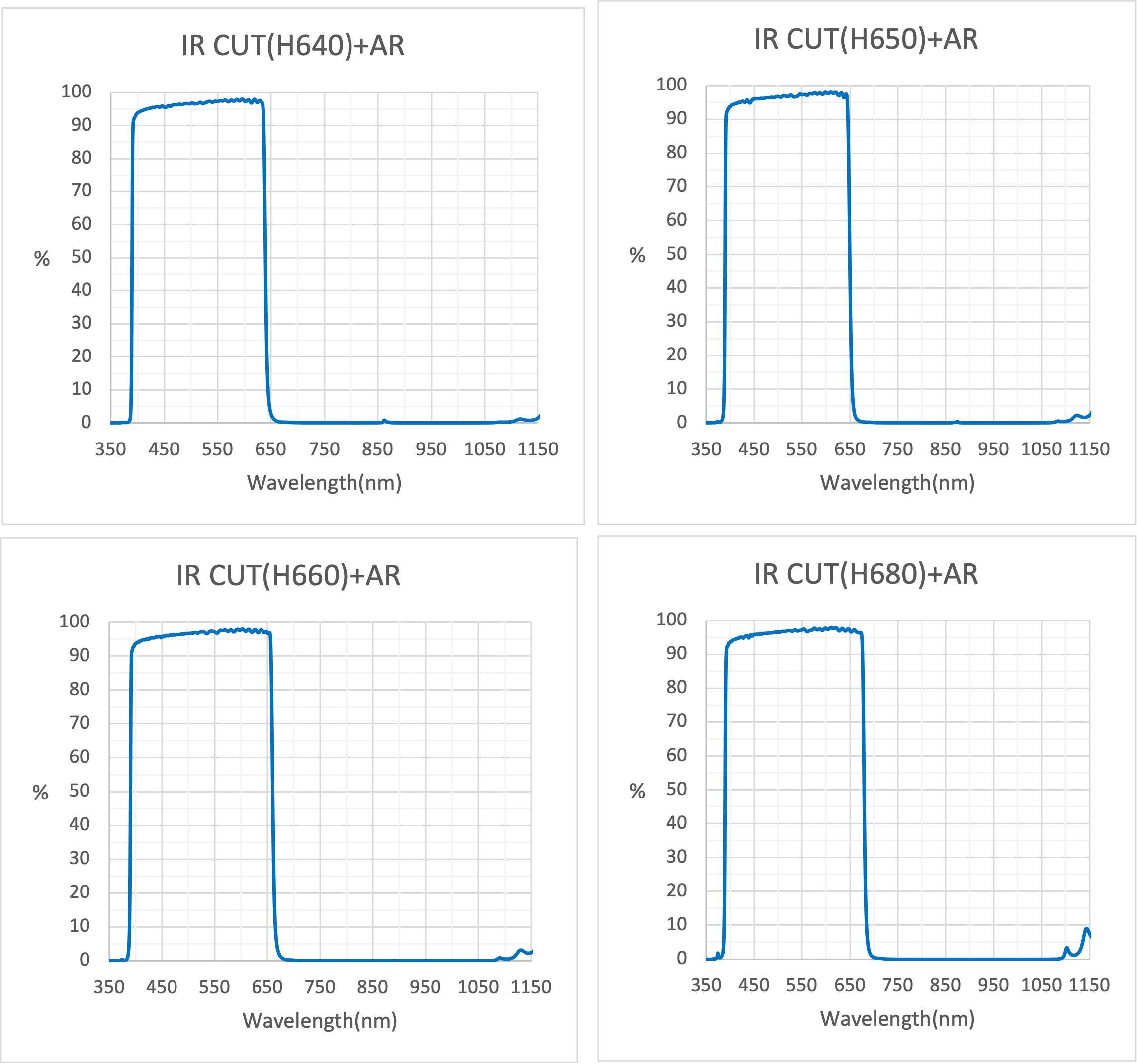 IRカットフィルター（反射タイプ）分光特性透過率