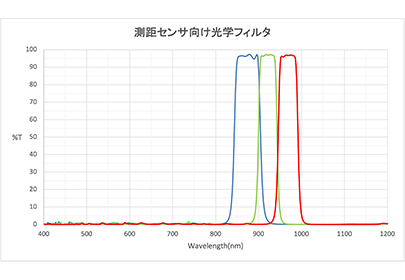 バンドパスフィルター