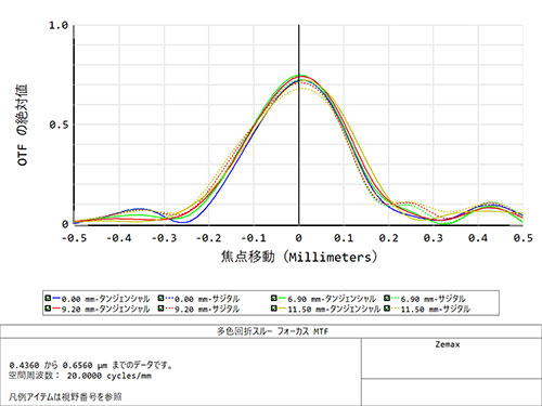 FFTスルーフォーカスMTF画像