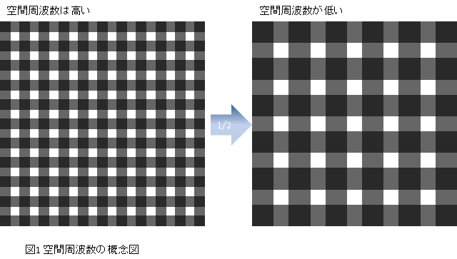 図1 空間周波数の概念図