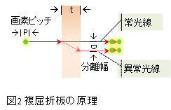 図2 複屈折板の原理