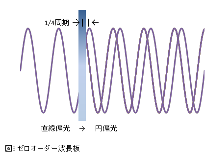 図3 ゼロオーダー波長板