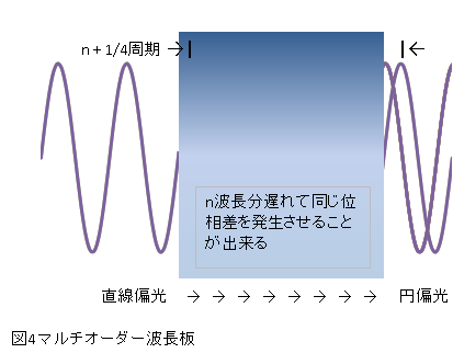 図3 マルチオーダー波長板