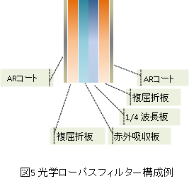 図5 光学ローパスフィルタ―構成例